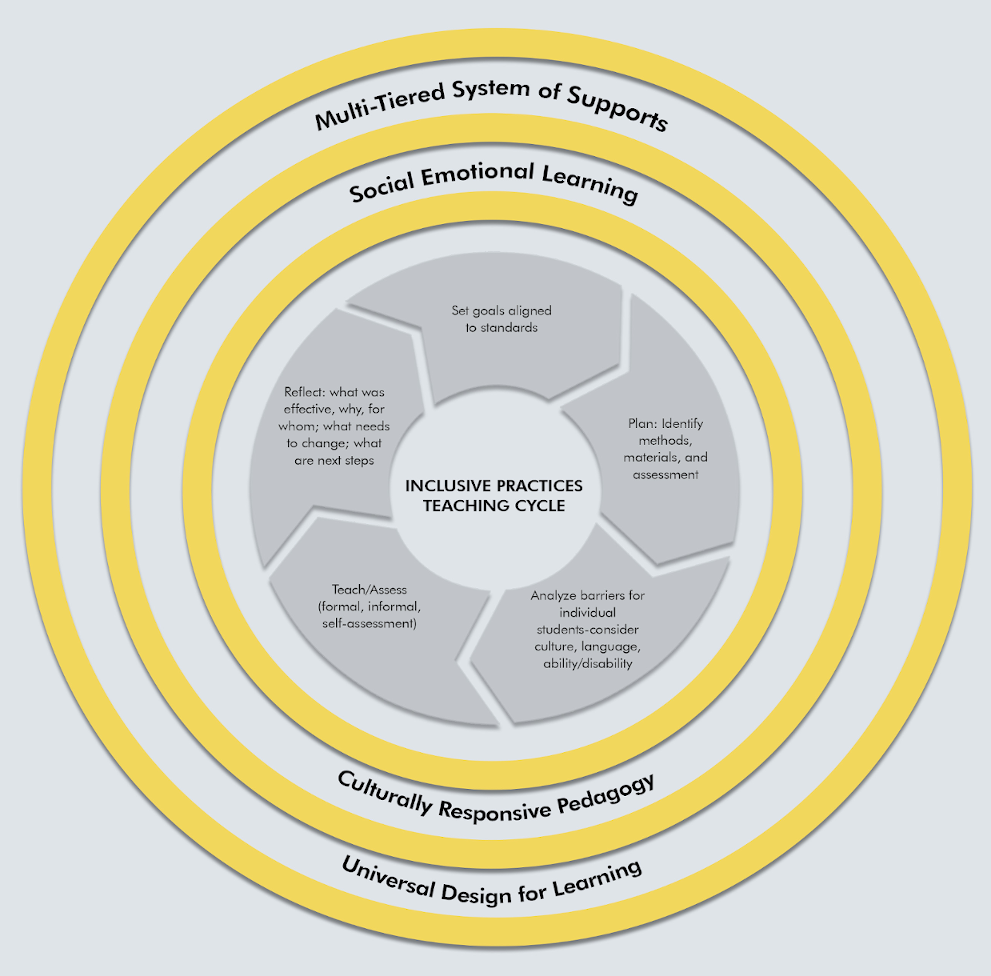 inclusive practice teaching cycle